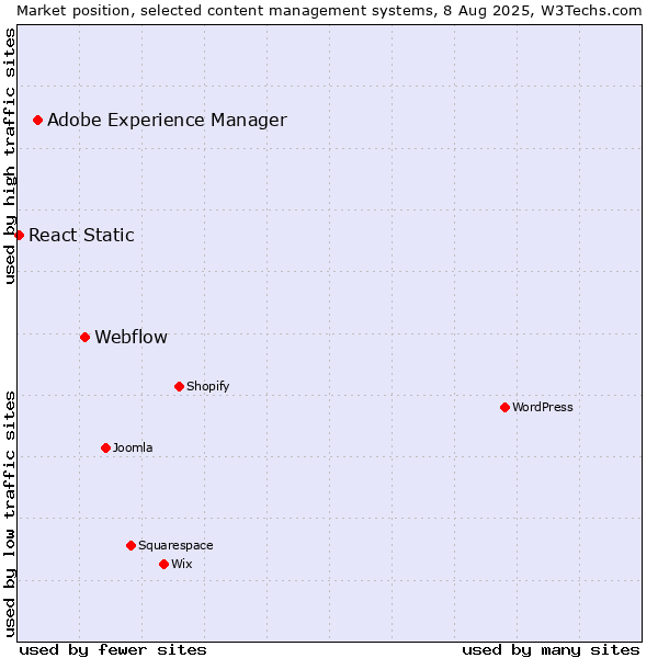 Market position of Webflow vs. Adobe Experience Manager vs. React Static