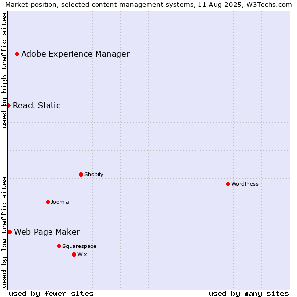 Market position of Adobe Experience Manager vs. Web Page Maker vs. React Static
