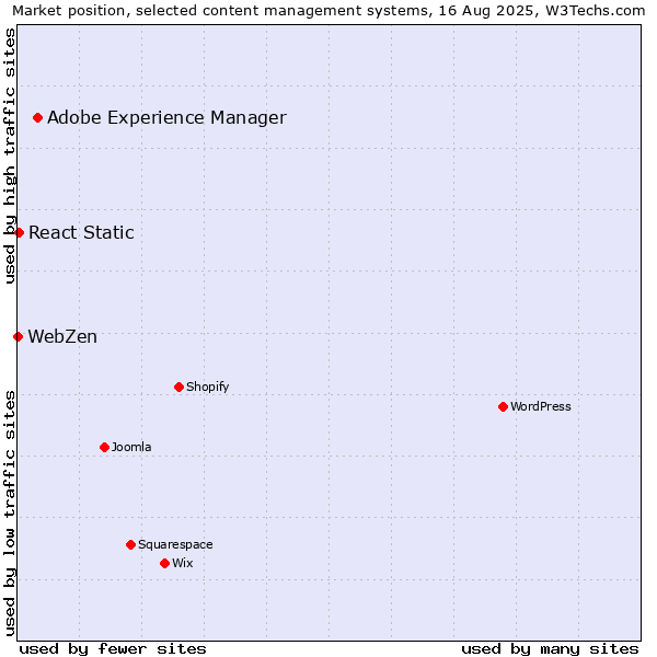 Market position of Adobe Experience Manager vs. React Static vs. WebZen
