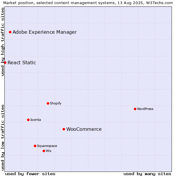 Market position of WooCommerce vs. Adobe Experience Manager vs. React Static