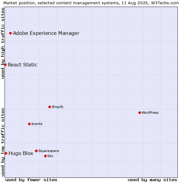 Market position of Adobe Experience Manager vs. Hugo Blox vs. React Static