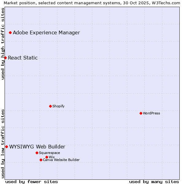 Market position of Adobe Experience Manager vs. WYSIWYG Web Builder vs. React Static