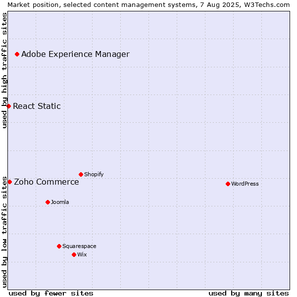 Market position of Adobe Experience Manager vs. Zoho Commerce vs. React Static