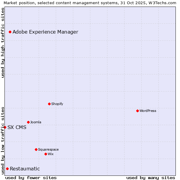 Market position of Adobe Experience Manager vs. Restaumatic vs. SX CMS
