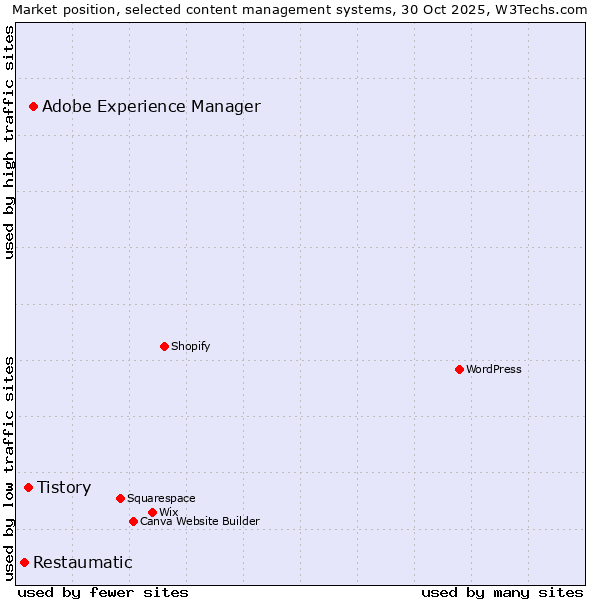 Market position of Adobe Experience Manager vs. Tistory vs. Restaumatic