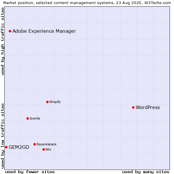 Market position of WordPress vs. Adobe Experience Manager vs. GEM2GO
