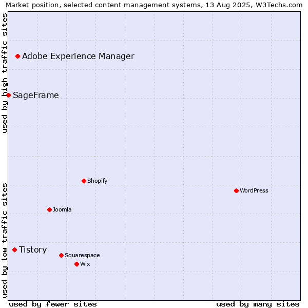 Market position of Adobe Experience Manager vs. Tistory vs. SageFrame