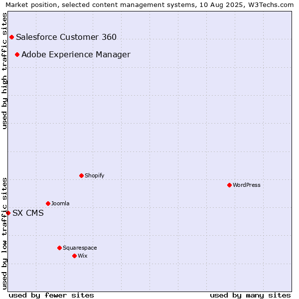 Market position of Adobe Experience Manager vs. Salesforce Customer 360 vs. SX CMS