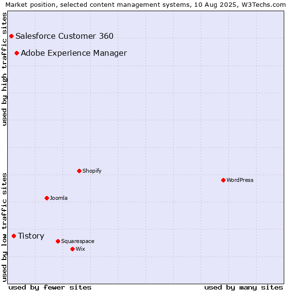 Market position of Adobe Experience Manager vs. Tistory vs. Salesforce Customer 360