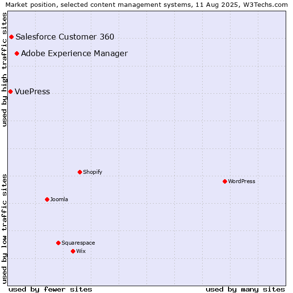 Market position of Adobe Experience Manager vs. Salesforce Customer 360 vs. VuePress