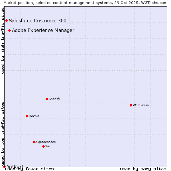 Market position of Adobe Experience Manager vs. Salesforce Customer 360 vs. Yo!Kart