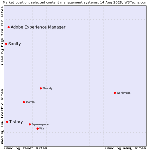 Market position of Adobe Experience Manager vs. Tistory vs. Sanity