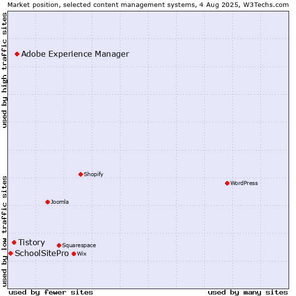 Market position of Adobe Experience Manager vs. Tistory vs. SchoolSitePro