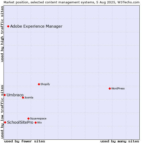 Market position of Adobe Experience Manager vs. SchoolSitePro vs. Umbraco