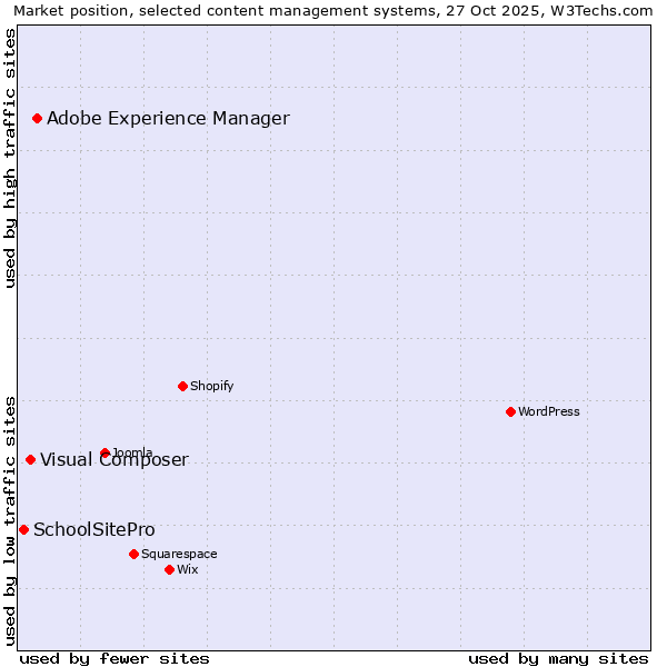 Market position of Adobe Experience Manager vs. Visual Composer vs. SchoolSitePro
