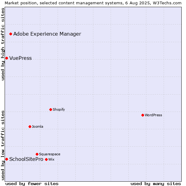 Market position of Adobe Experience Manager vs. SchoolSitePro vs. VuePress