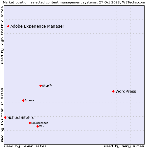 Market position of WordPress vs. Adobe Experience Manager vs. SchoolSitePro