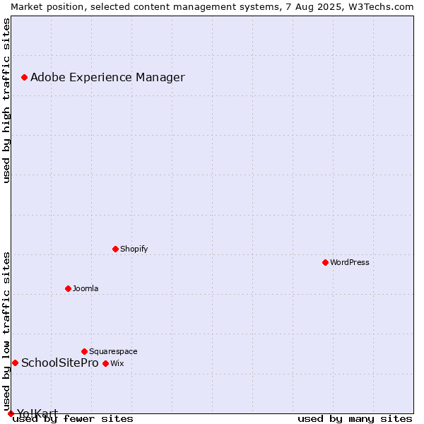 Market position of Adobe Experience Manager vs. SchoolSitePro vs. Yo!Kart