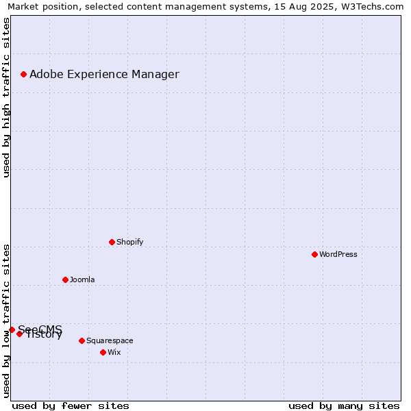 Market position of Adobe Experience Manager vs. Tistory vs. SeeCMS