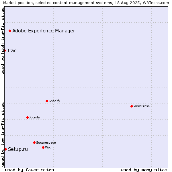 Market position of Adobe Experience Manager vs. Setup.ru vs. Trac