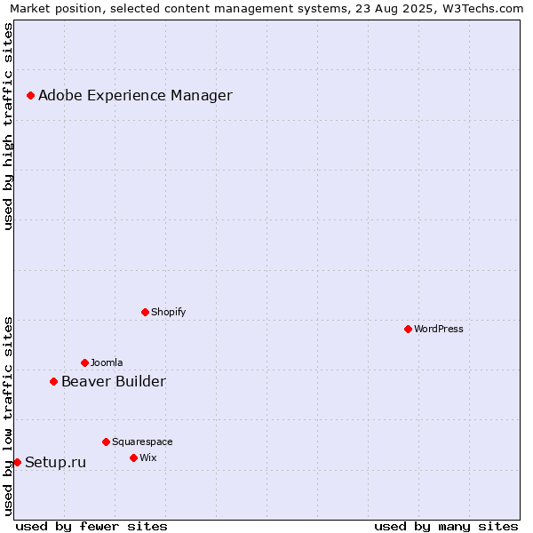 Market position of Beaver Builder vs. Adobe Experience Manager vs. Setup.ru