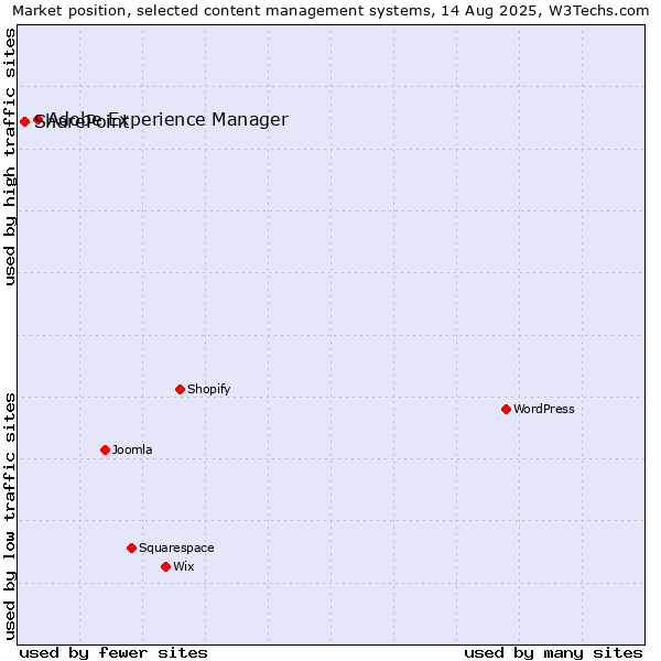 Market position of Adobe Experience Manager vs. SharePoint