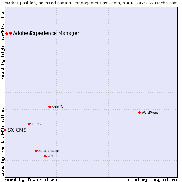 Market position of Adobe Experience Manager vs. SharePoint vs. SX CMS