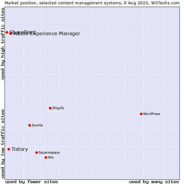 Market position of Adobe Experience Manager vs. Tistory vs. SharePoint