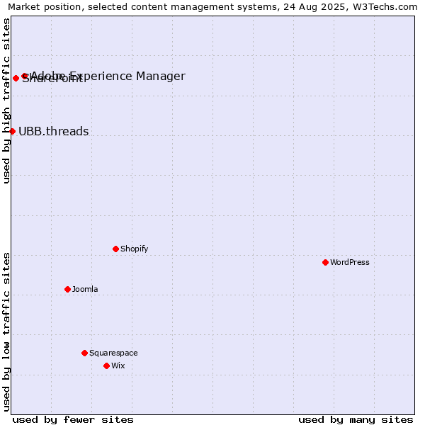 Market position of Adobe Experience Manager vs. SharePoint vs. UBB.threads