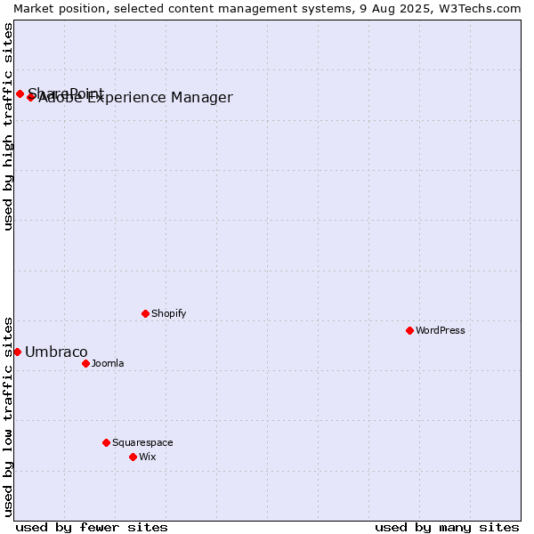 Market position of Adobe Experience Manager vs. SharePoint vs. Umbraco