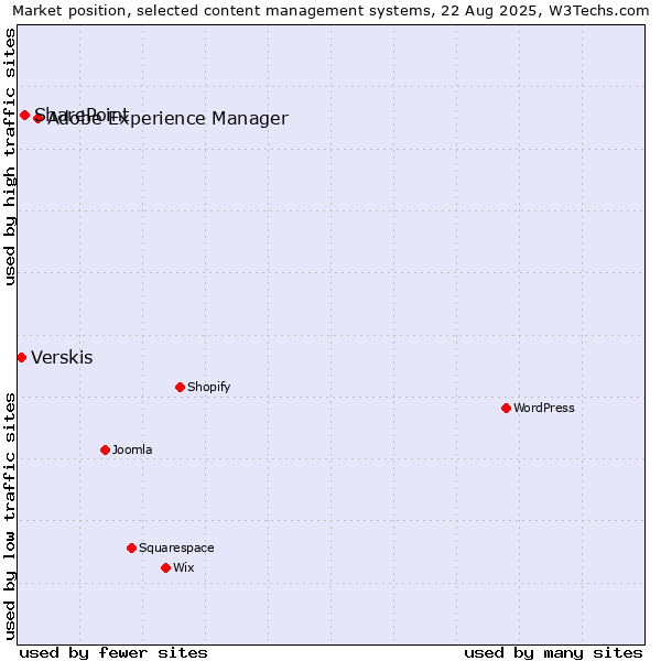 Market position of Adobe Experience Manager vs. SharePoint vs. Verskis