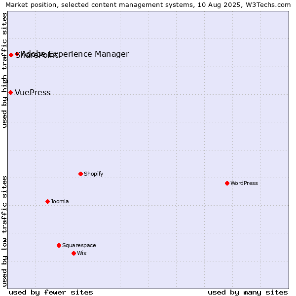 Market position of Adobe Experience Manager vs. SharePoint vs. VuePress