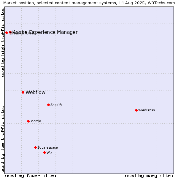 Market position of Webflow vs. Adobe Experience Manager vs. SharePoint