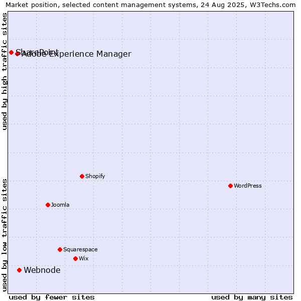 Market position of Webnode vs. Adobe Experience Manager vs. SharePoint