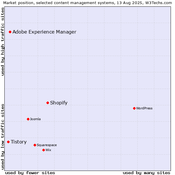 Market position of Shopify vs. Adobe Experience Manager vs. Tistory