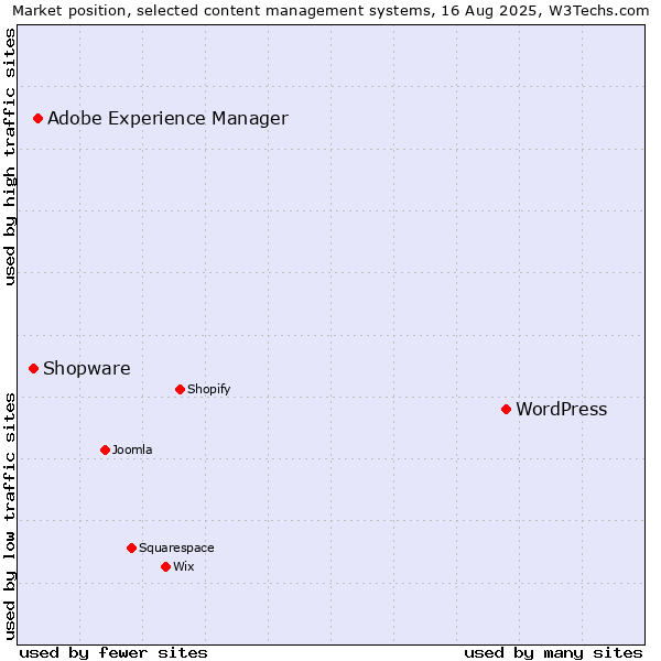 Market position of WordPress vs. Adobe Experience Manager vs. Shopware