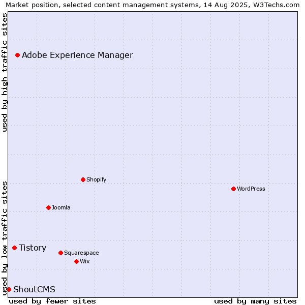 Market position of Adobe Experience Manager vs. Tistory vs. ShoutCMS