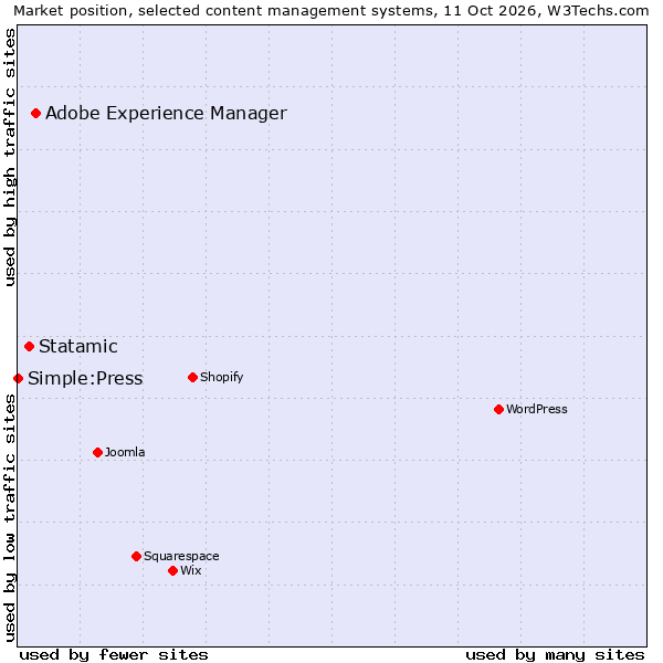 Market position of Adobe Experience Manager vs. Statamic vs. Simple:Press