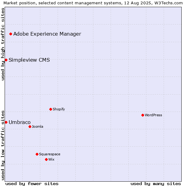 Market position of Adobe Experience Manager vs. Umbraco vs. Simpleview CMS