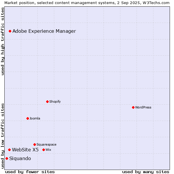 Market position of Adobe Experience Manager vs. WebSite X5 vs. Siquando