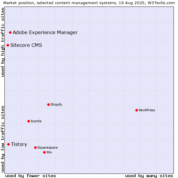 Market position of Adobe Experience Manager vs. Tistory vs. Sitecore CMS