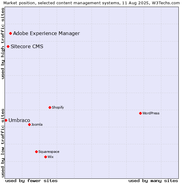 Market position of Adobe Experience Manager vs. Sitecore CMS vs. Umbraco