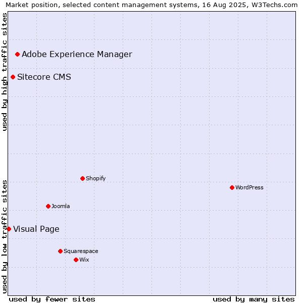 Market position of Adobe Experience Manager vs. Sitecore CMS vs. Visual Page