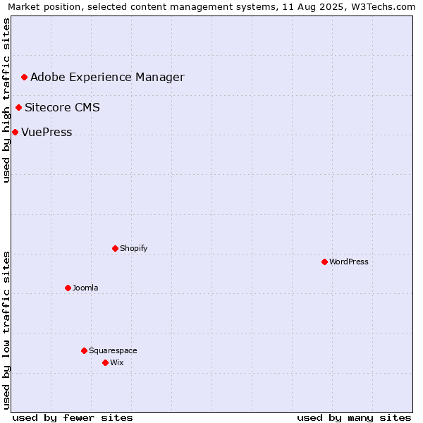 Market position of Adobe Experience Manager vs. Sitecore CMS vs. VuePress