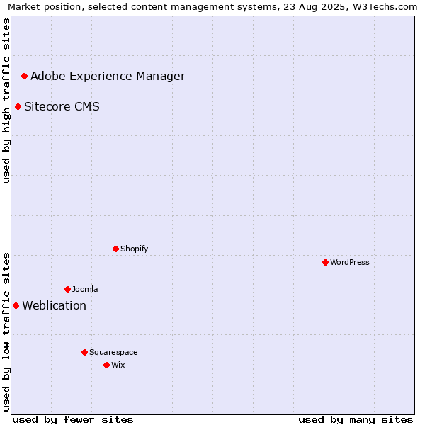 Market position of Adobe Experience Manager vs. Sitecore CMS vs. Weblication