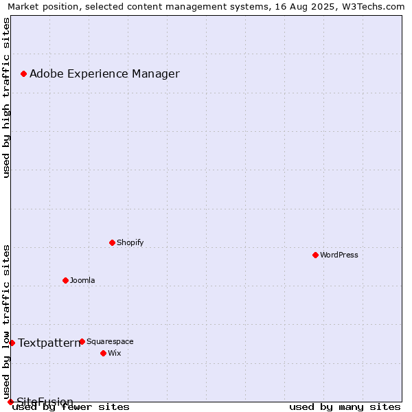 Market position of Adobe Experience Manager vs. Textpattern vs. SiteFusion