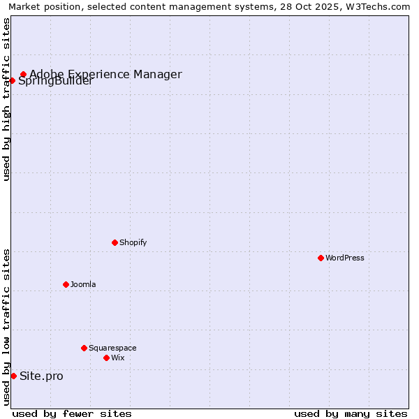 Market position of Adobe Experience Manager vs. Site.pro vs. SpringBuilder
