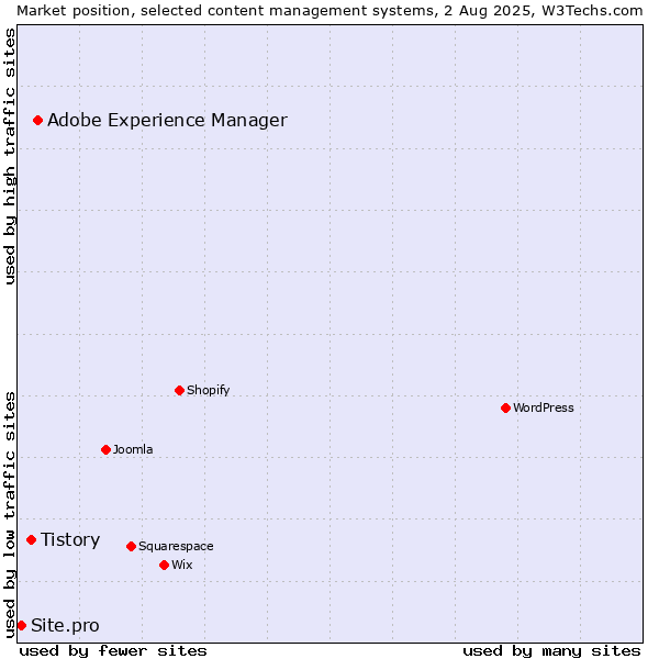 Market position of Adobe Experience Manager vs. Tistory vs. Site.pro