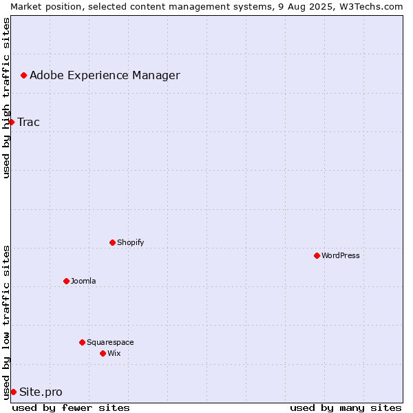 Market position of Adobe Experience Manager vs. Site.pro vs. Trac