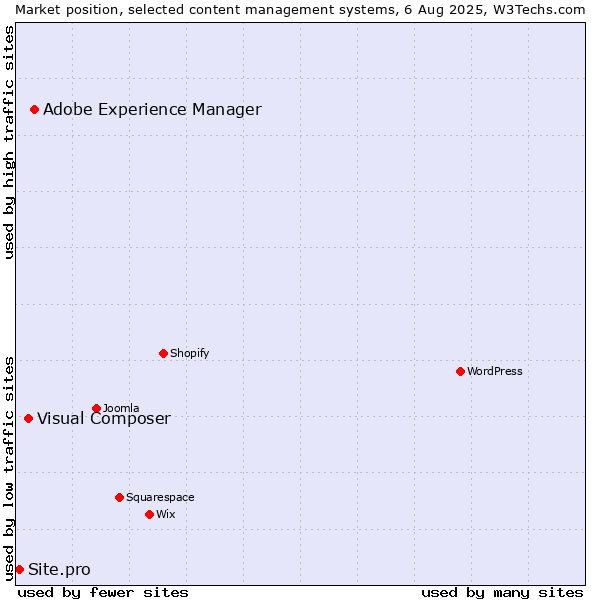 Market position of Adobe Experience Manager vs. Visual Composer vs. Site.pro
